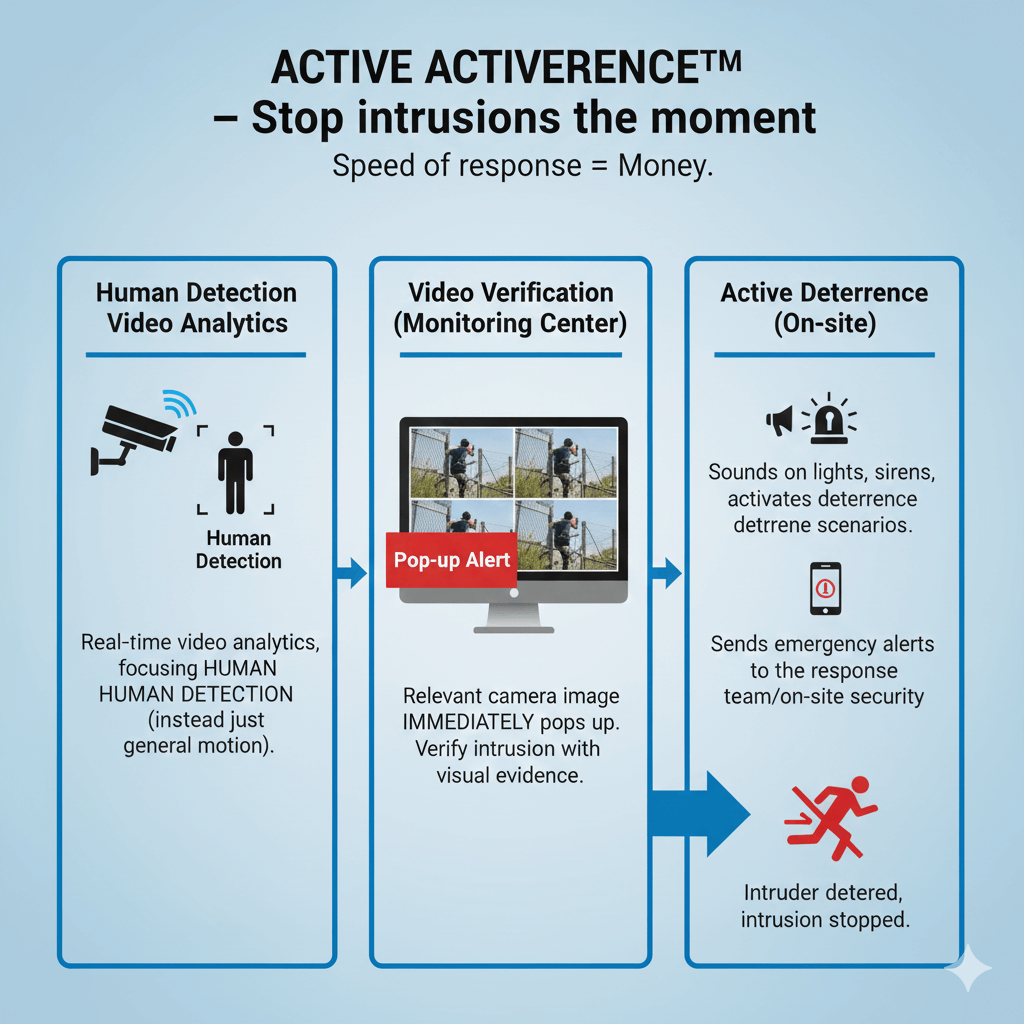 ACTIVE DETERRENCE™ – Stop intrusions at the moment (1)