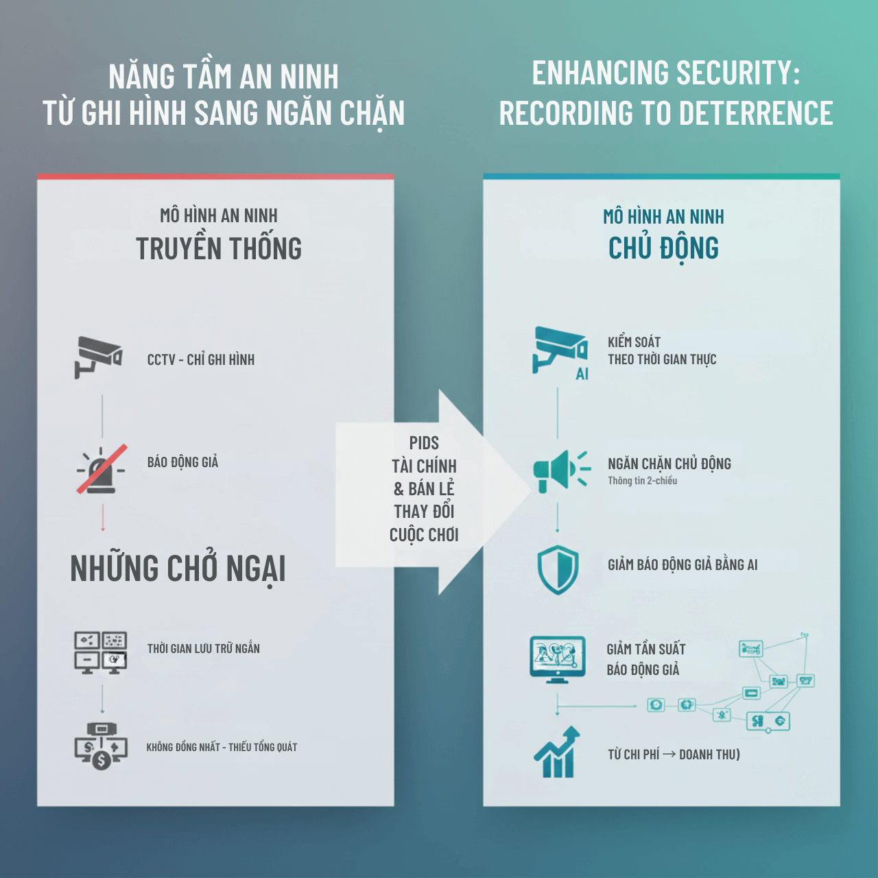 NĂNG TẦM AN NINH TỪ GHI HÌNH SANG NGĂN CHẶN