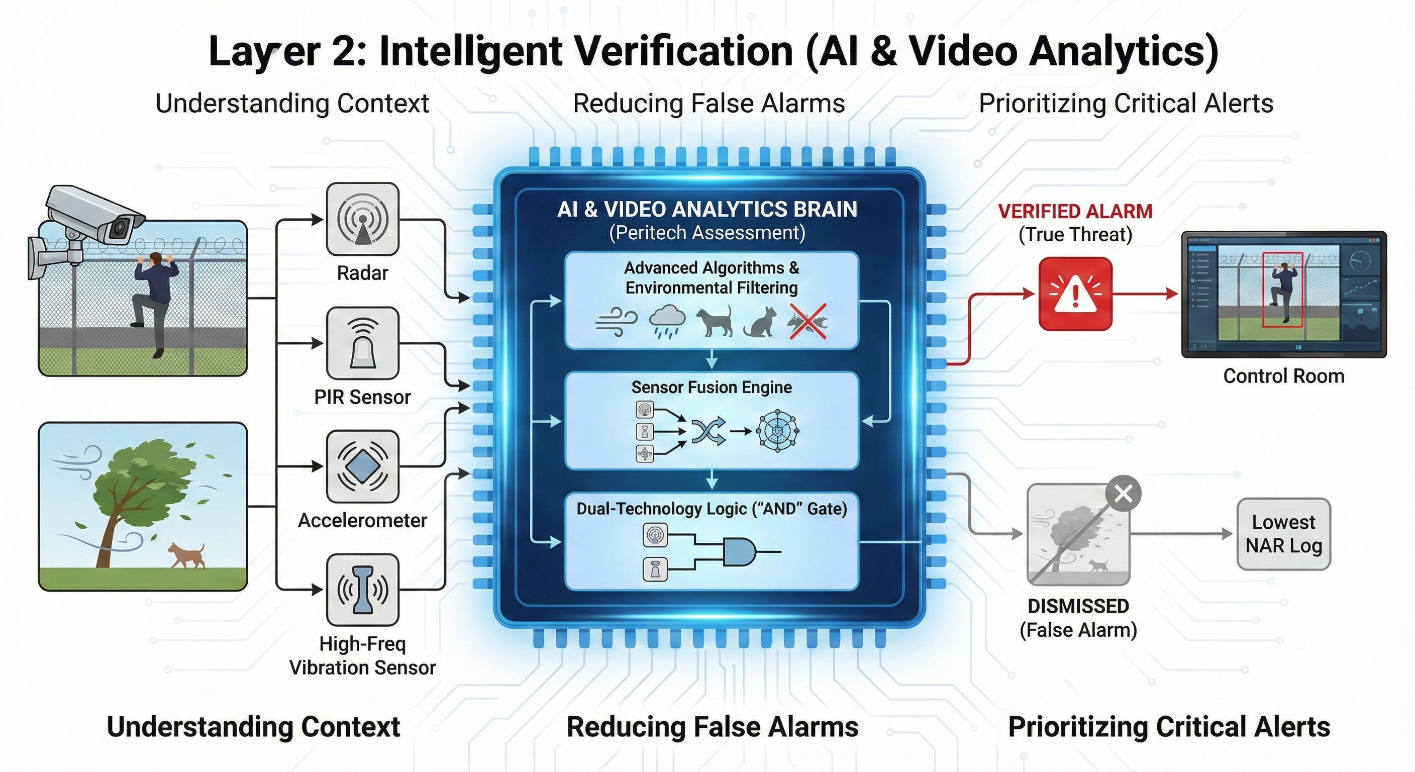 LỚP PHÒNG THỦ 2 - XÁC MINH THÔNG MINH (AI & VIDEO ANALYTICS)