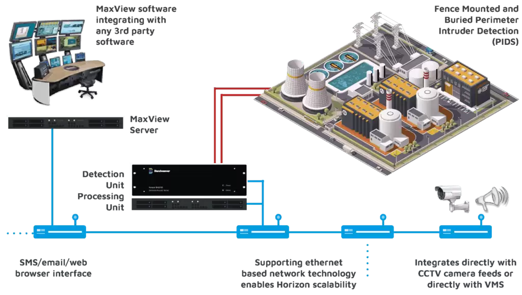 Hệ thống PIDS là gì? Kiến trúc &#038; chuẩn an ninh chu vi hiện đại
