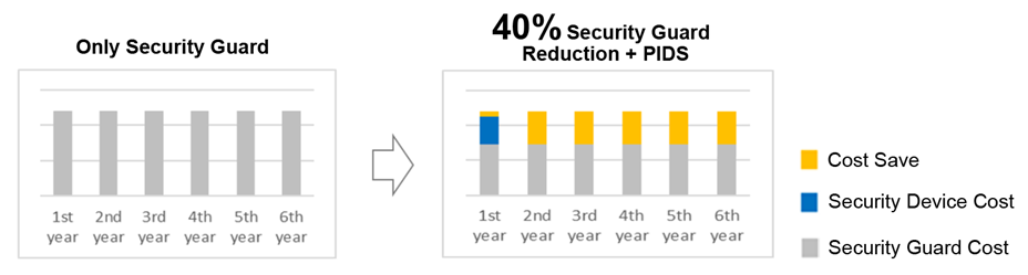 Hệ thống An ninh thông qua PIDS (Hệ thống Phát hiện Xâm nhập Vành đai)