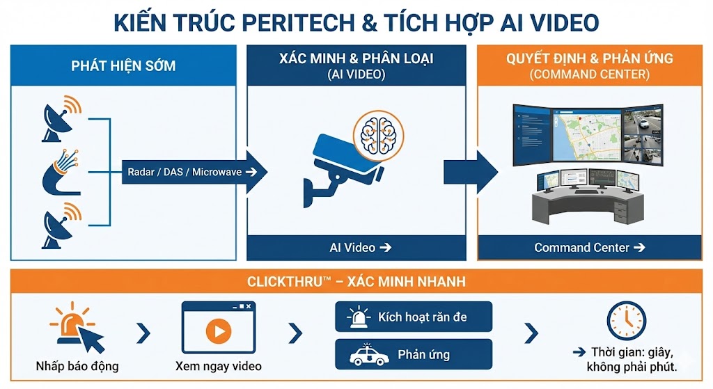 Kien truc Peritech va Tich hop AI Video