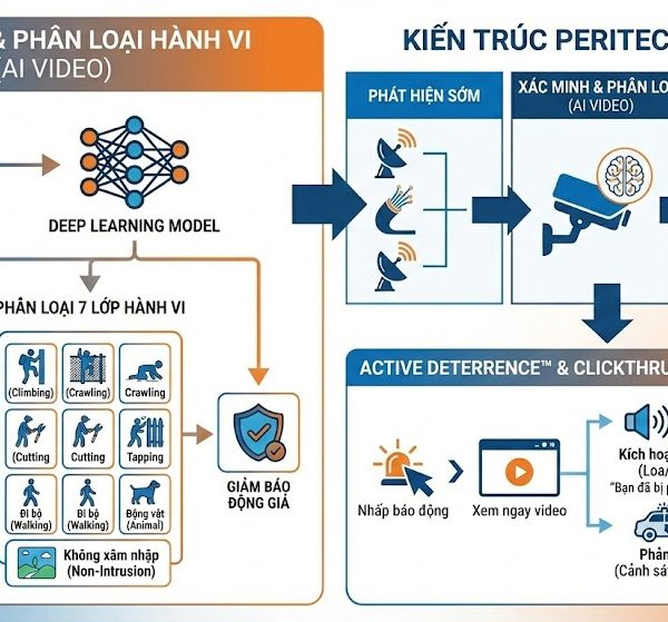 Peritech AI Verification