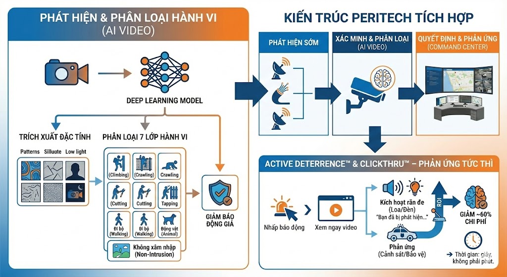Peritech AI Verification